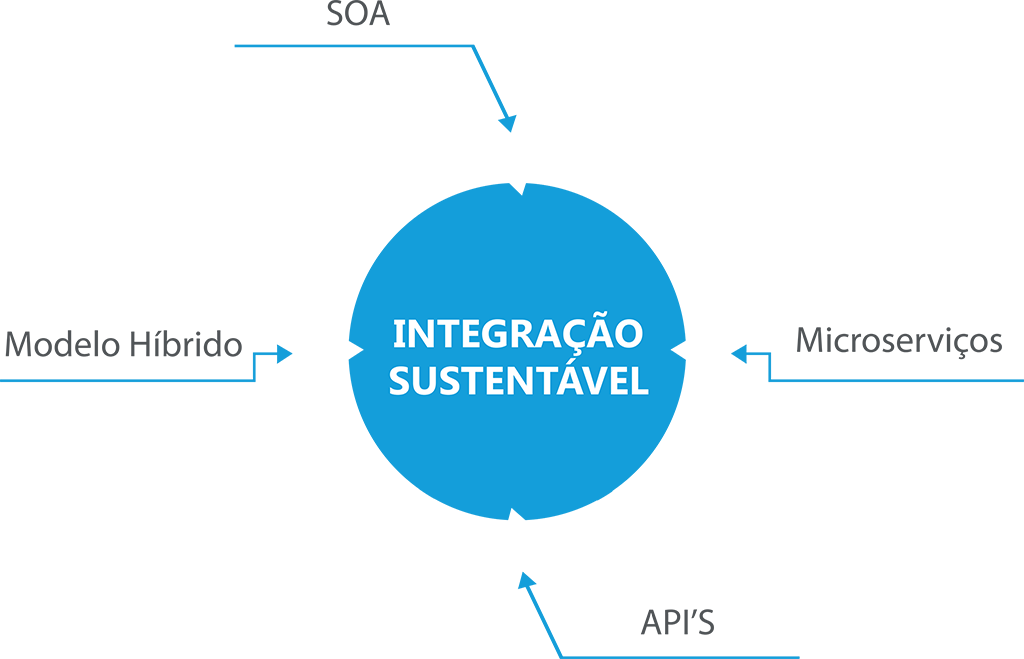 integração Sustentável Integração Sustentável