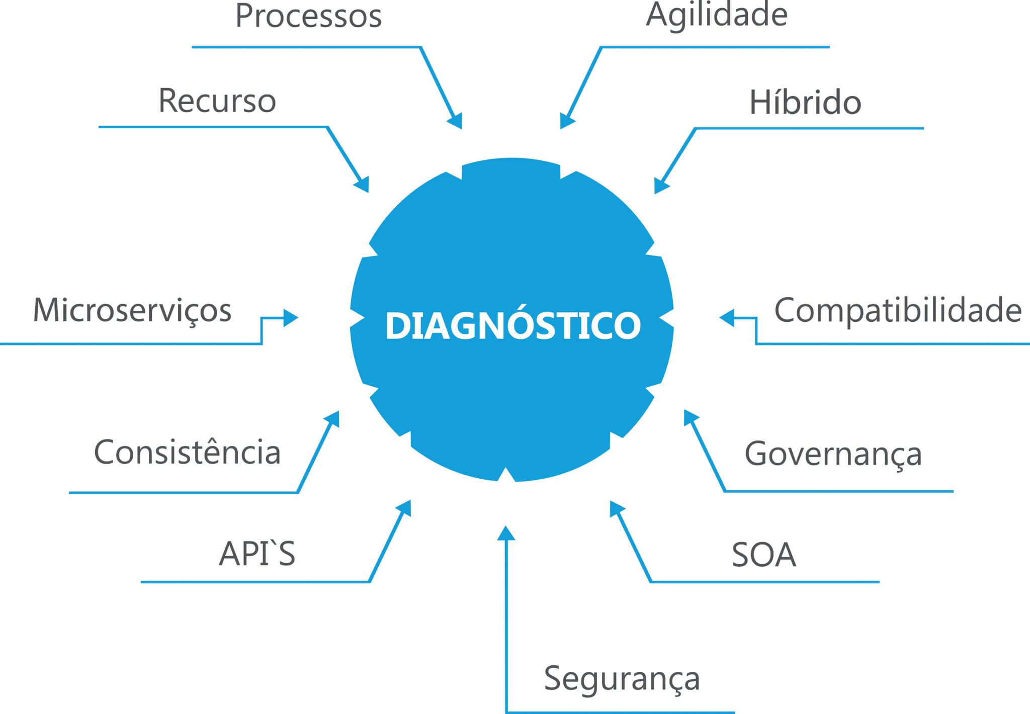 Diagnóstico Diagnóstico