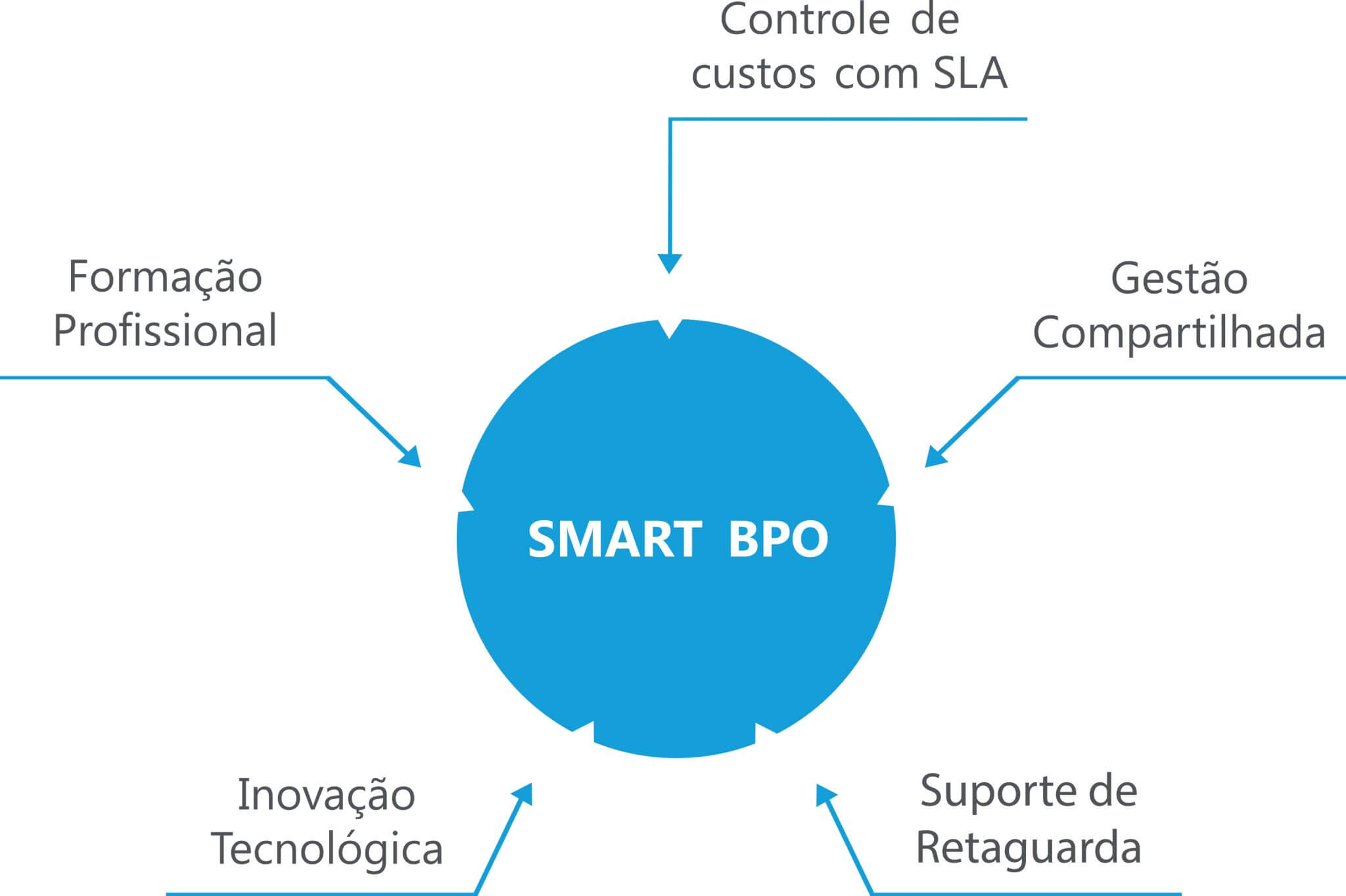 Smart BPO Smart BPO