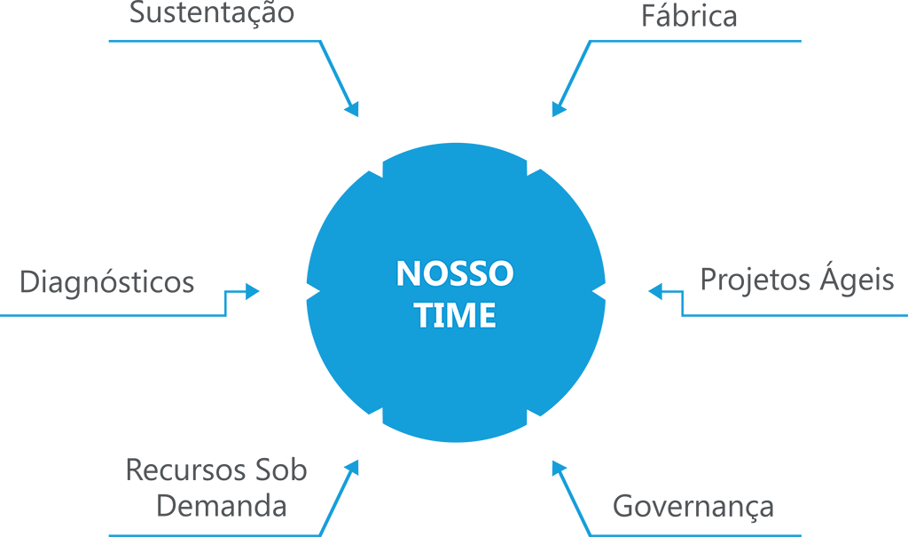 Nosso time Nosso time