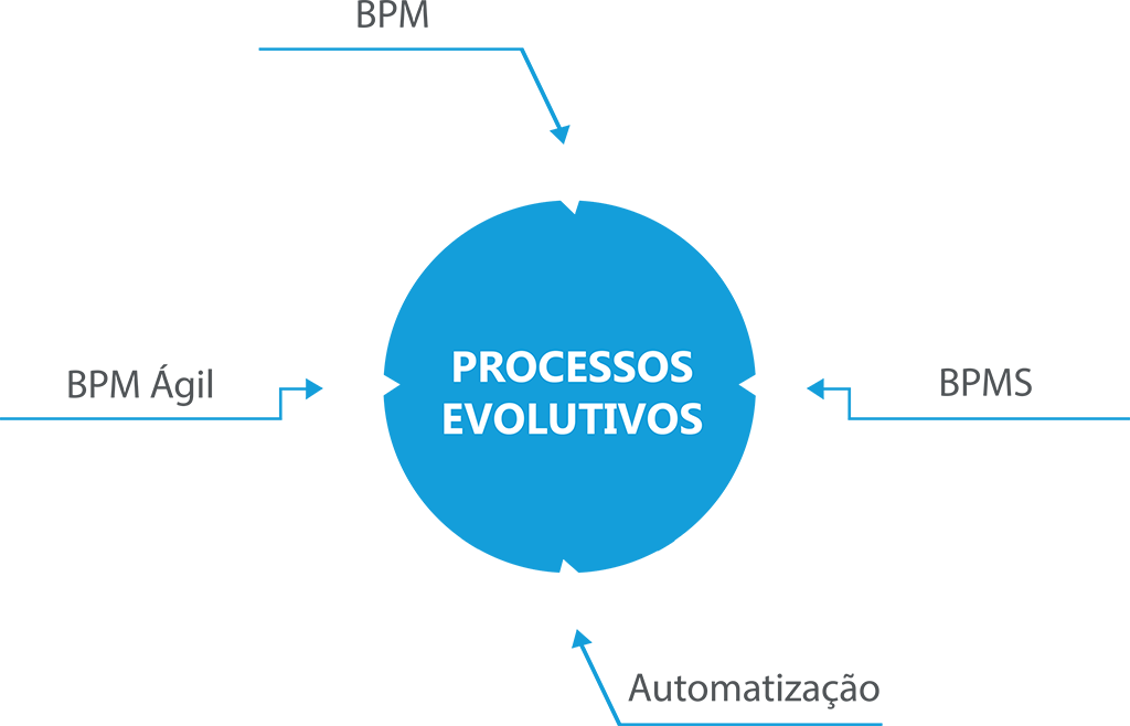 processo de negócio processo de negócio