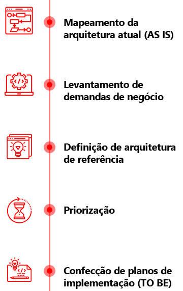 Arquitetura Ágil como Serviço