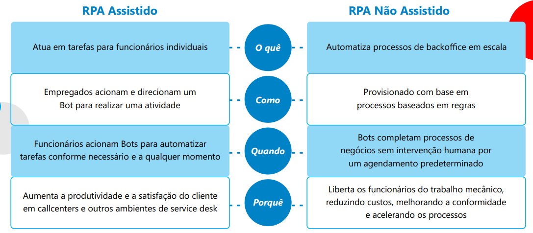 RPA assistido e não assistido