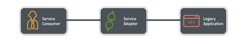 Adapters Microservices